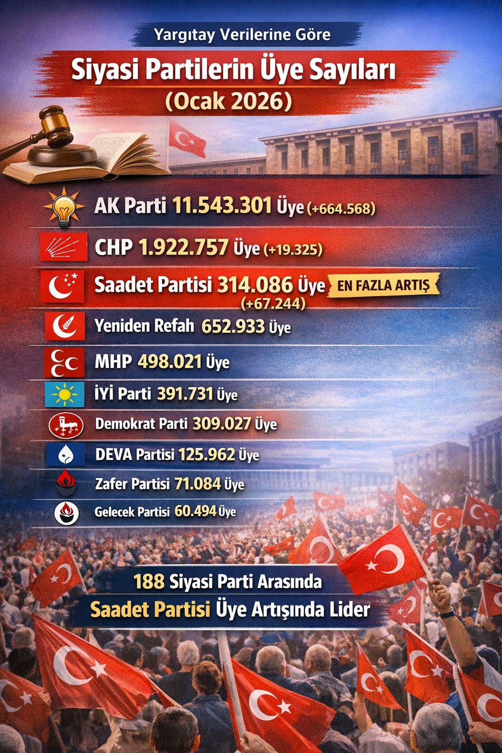 Yargıtay Verileri Açıklandı: Siyasi Partilerin Üye Sayıları Belli Oldu Yargıtay Verileri Açıklandı: Siyasi Partilerin Üye Sayıları Belli Oldu